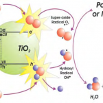 nanoTera dioxid de titan fotocataliza